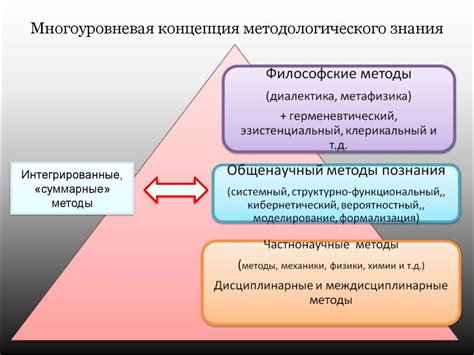 Принципы формирования научного метода