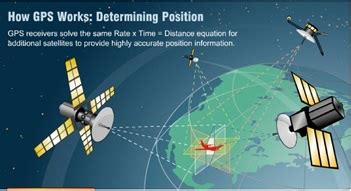 Принципы GPS технологии