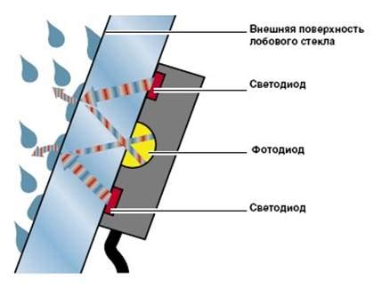 Принцип действия датчика дождя