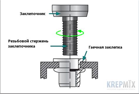 Принцип действия заклепки с внутренней резьбой