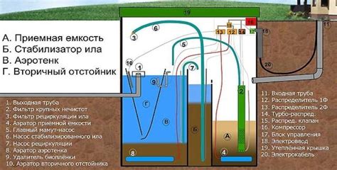 Принцип действия септика Астра 5