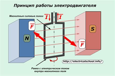 Принцип действия тока