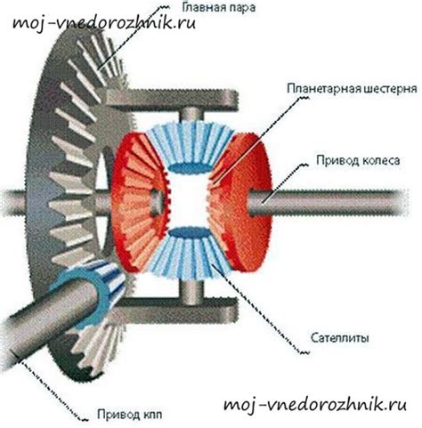 Принцип дифференциала