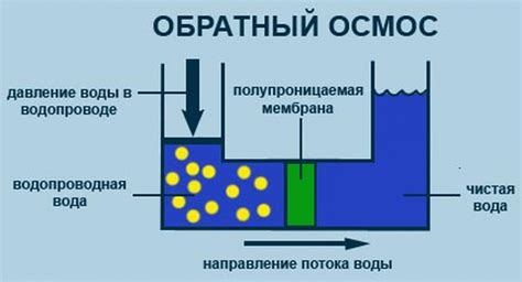 Принцип обратного осмоса