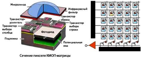 Принцип работы КМОП матрицы