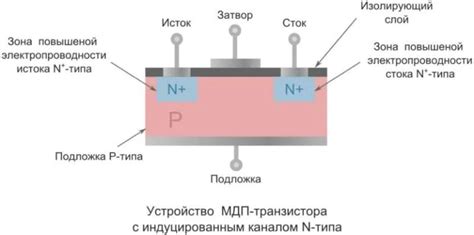 Принцип работы МОСФЕТ транзистора