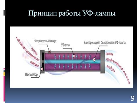 Принцип работы УФ-лампы