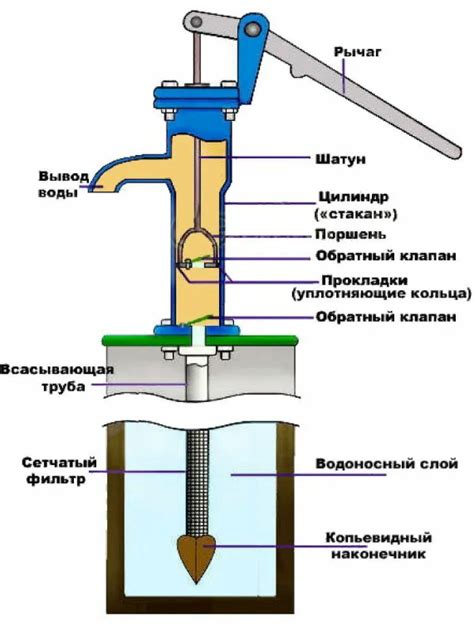 Принцип работы абиссинской скважины