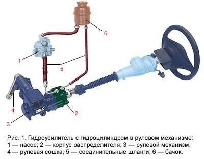 Принцип работы автомобильного руля и его управление