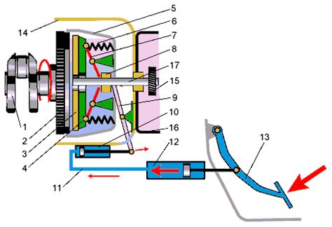 Принцип работы автомобильного сцепления