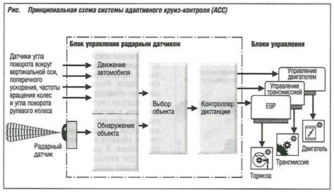 Принцип работы адаптивного круиз контроля