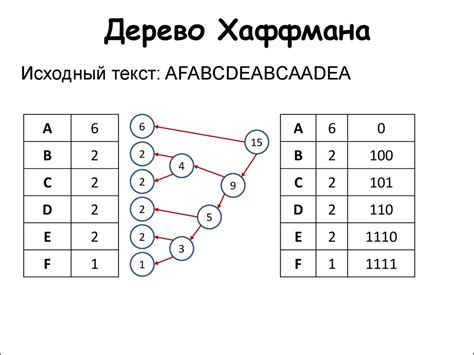 Принцип работы алгоритма Хаффмана