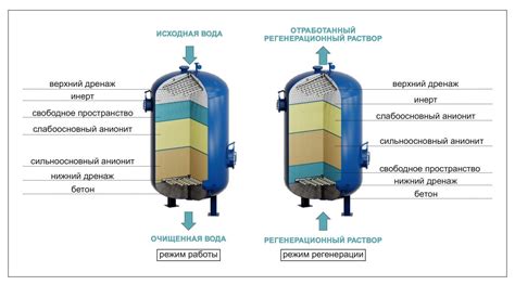 Принцип работы анионитового фильтра