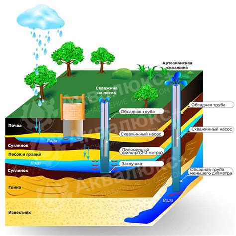 Принцип работы артезианского колодца