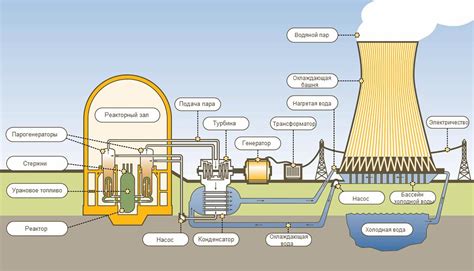 Принцип работы атомной электростанции