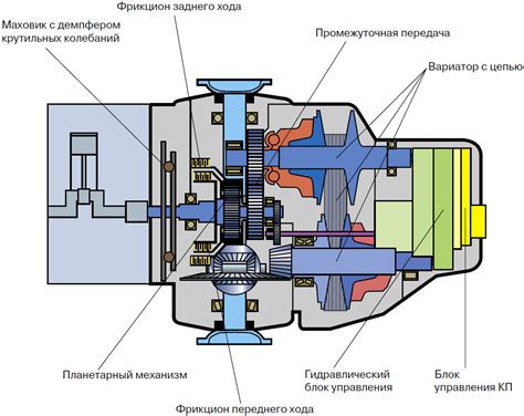 Принцип работы вариатора Subaru: особенности и преимущества