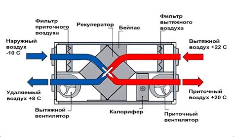 Принцип работы вентиляции