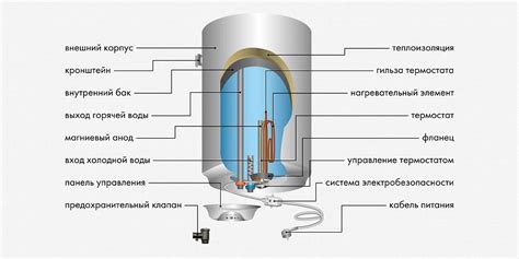 Принцип работы водонагревателя и его влияние на комфорт