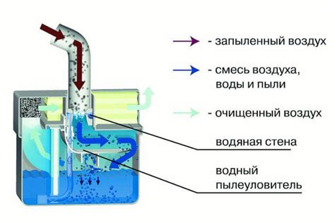 Принцип работы водяного фильтра в пылесосе