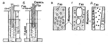 Принцип работы газлифта