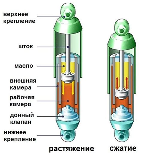 Принцип работы газомасляного амортизатора