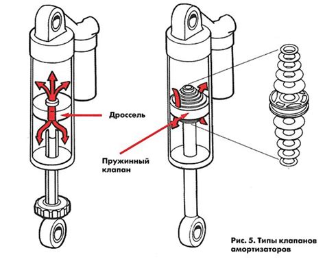 Принцип работы газомасляных амортизаторов