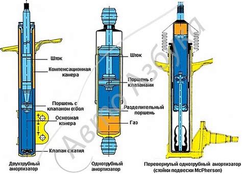 Принцип работы газомасляных амортизаторов мотоцикла