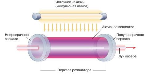 Принцип работы генерации функциональных нитей