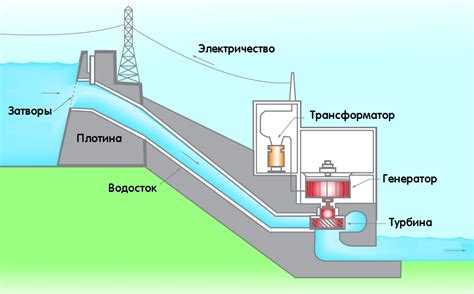 Принцип работы гидроэлектростанций и их виды