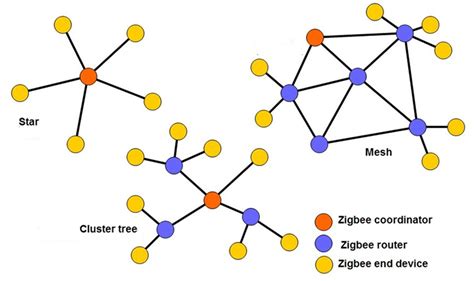 Принцип работы датчика Zigbee: новая технология для комфортной жизни