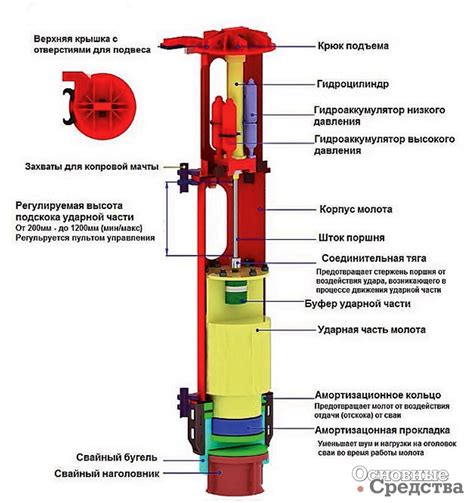 Принцип работы дизельной сваебойной машины