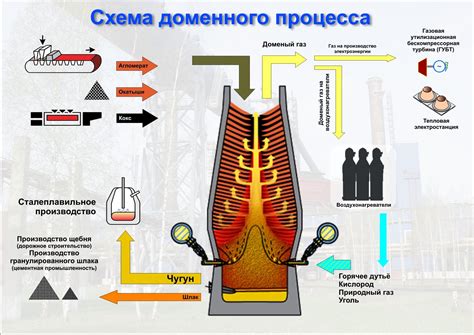 Принцип работы доменной печи