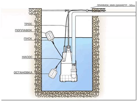 Принцип работы дренажного насоса для грязной воды