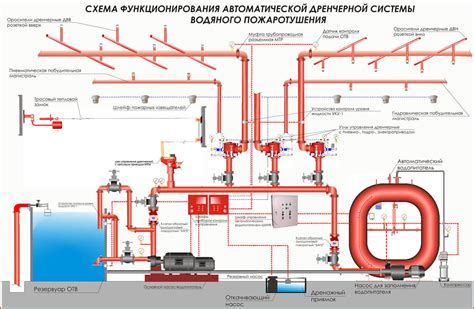 Принцип работы дренчерных установок