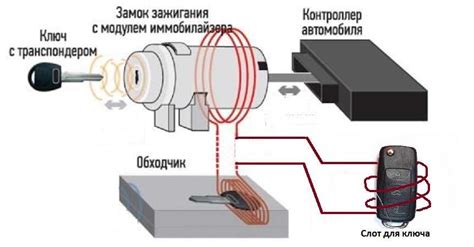 Принцип работы иммобилайзера