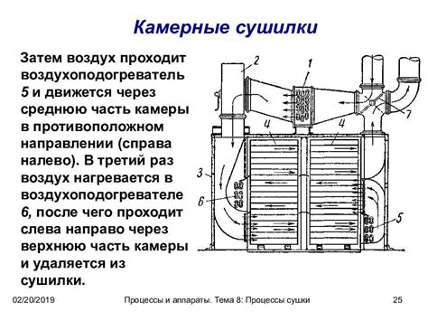 Принцип работы инверторной сушки