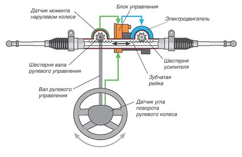 Принцип работы и схема электроусилителя руля