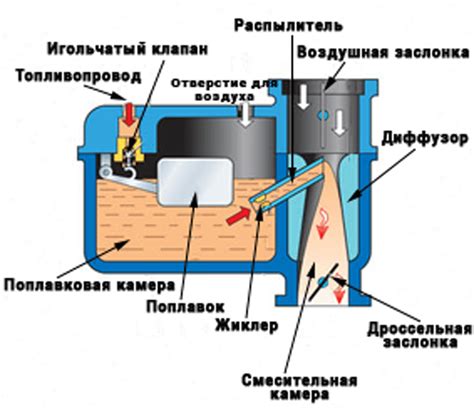 Принцип работы карбюратора К-60