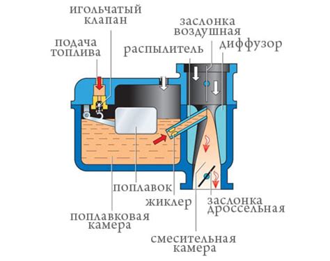 Принцип работы карбюратора мотоцикла