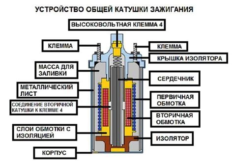 Принцип работы катушки зажигания автомобиля Гранта