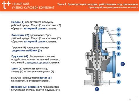 Принцип работы клапанов