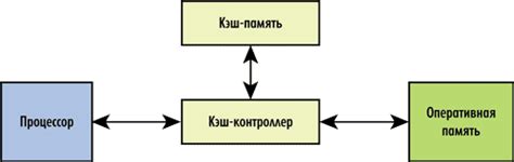 Принцип работы кэша