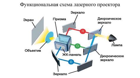 Принцип работы лазерного проектора