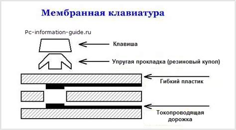 Принцип работы мембранной клавиатуры: