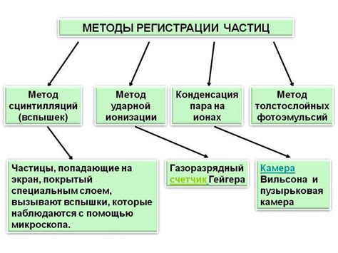 Принцип работы метода подсчета частиц