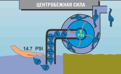 Принцип работы механического распушителя