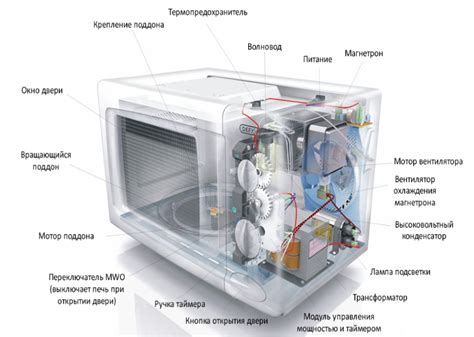 Принцип работы микроволновки Bosch