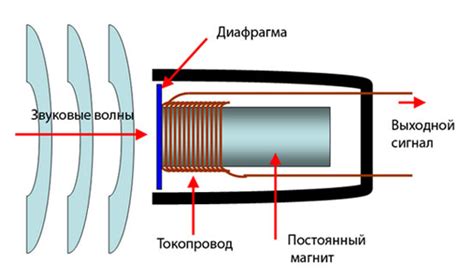 Принцип работы микрофона гарнитуры: