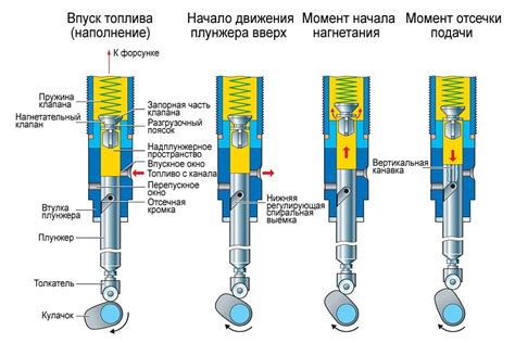 Принцип работы непосредственного впрыска топлива на дизеле