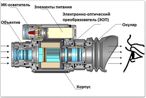 Принцип работы очков ночного видения